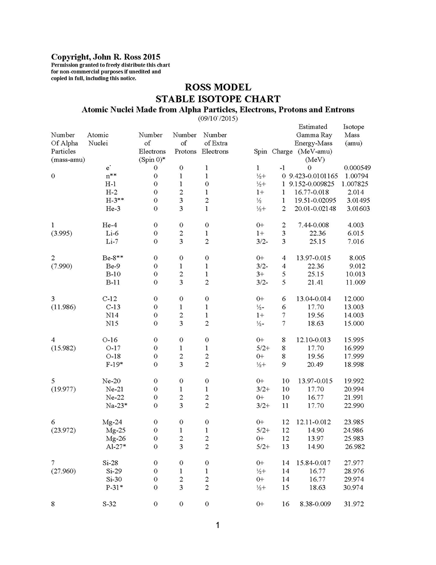 ROSS MODEL STABLE ISOTOPE CHART